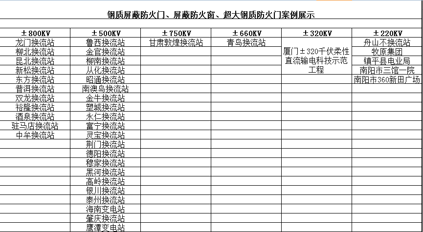 鋼質(zhì)屏蔽防火門、屏蔽防火窗、超大鋼質(zhì)防火門案例展示